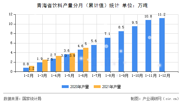 青海省飲料產(chǎn)量分月（累計值）統(tǒng)計