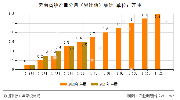 云南省紗產量分月（累計值）統計