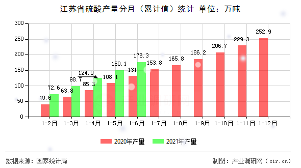 江蘇省硫酸產量分月（累計值）統計