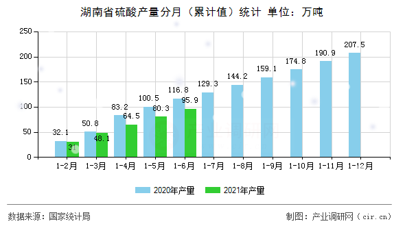 湖南省硫酸產量分月（累計值）統計
