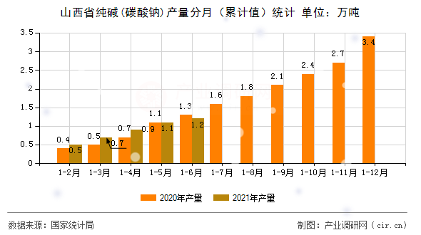 山西省純堿(碳酸鈉)產量分月(累計值)統計 山西省純堿(碳酸鈉)產量分月(累計值)統計