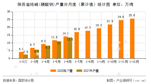 陜西省純堿(碳酸鈉)產量分月度（累計值）統計圖