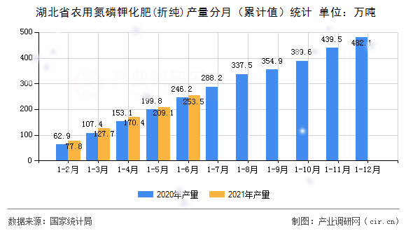 湖北省農(nóng)用氮磷鉀化肥(折純)產(chǎn)量分月（累計值）統(tǒng)計