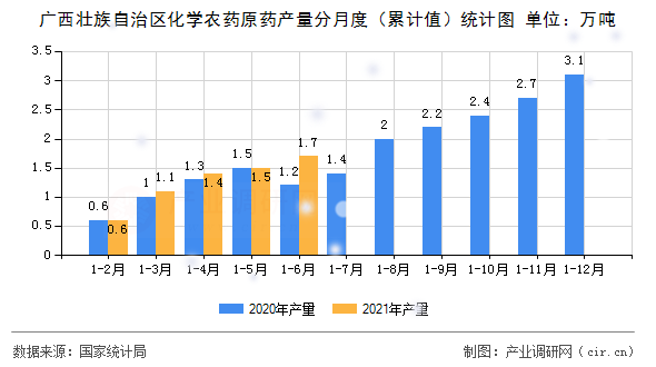 廣西壯族自治區化學農藥原藥產量分月度（累計值）統計圖