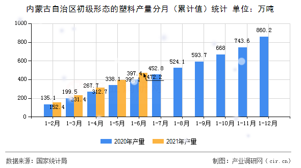 內(nèi)蒙古自治區(qū)初級(jí)形態(tài)的塑料產(chǎn)量分月（累計(jì)值）統(tǒng)計(jì)