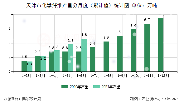 天津市化學纖維產量分月度（累計值）統計圖
