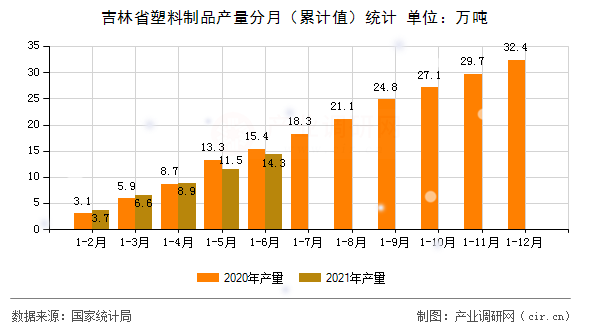 吉林省塑料制品產量分月（累計值）統計