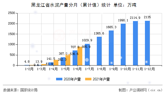 黑龍江省水泥產量分月（累計值）統計