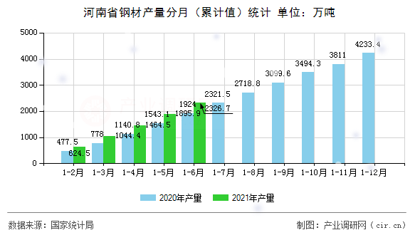 河南省鋼材產量分月（累計值）統計