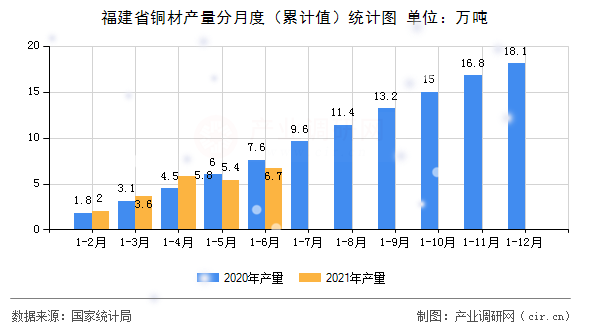 福建省銅材產量分月度（累計值）統計圖