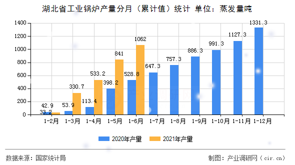 湖北省工業鍋爐產量分月（累計值）統計