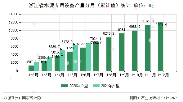 浙江省水泥專用設備產量分月（累計值）統計