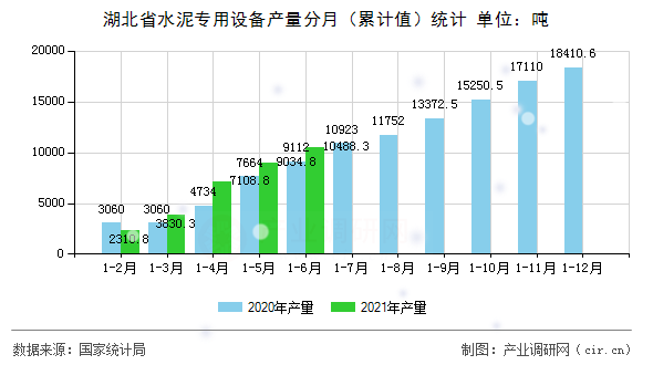 湖北省水泥專用設備產量分月（累計值）統計