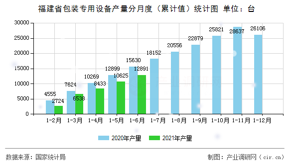 福建省包裝專(zhuān)用設(shè)備產(chǎn)量分月度（累計(jì)值）統(tǒng)計(jì)圖