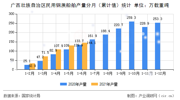 廣西壯族自治區(qū)民用鋼質(zhì)船舶產(chǎn)量分月（累計(jì)值）統(tǒng)計(jì)