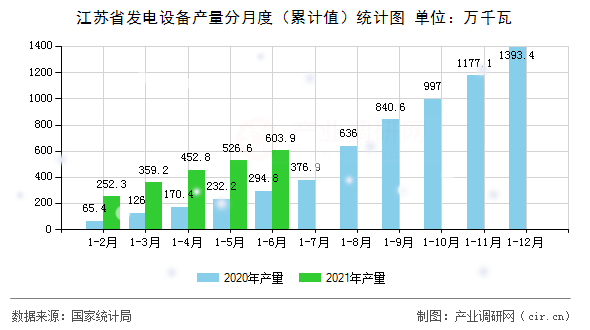 江蘇省發(fā)電設(shè)備產(chǎn)量分月度（累計值）統(tǒng)計圖