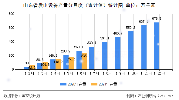 山東省發電設備產量分月度（累計值）統計圖