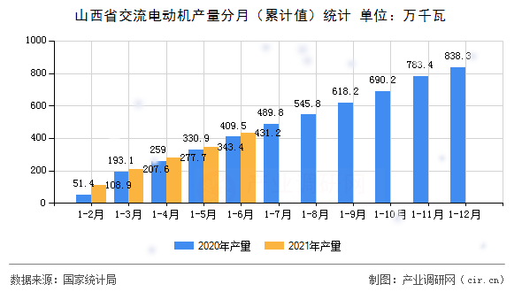 山西省交流電動機產量分月（累計值）統(tǒng)計