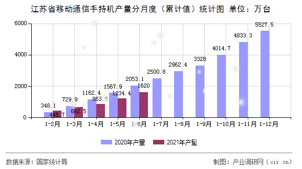 江蘇省移動通信手持機產量分月度（累計值）統計圖