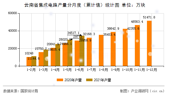 云南省集成電路產量分月度（累計值）統計圖