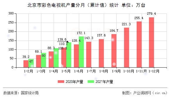北京市彩色電視機產量分月（累計值）統計