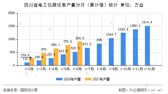 四川省電工儀器儀表產(chǎn)量分月（累計(jì)值）統(tǒng)計(jì)