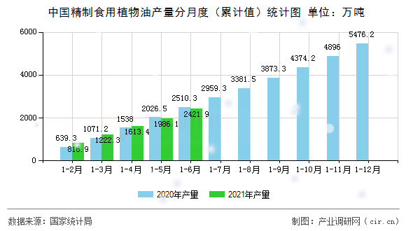 中國精制食用植物油產量分月度（累計值）統計圖