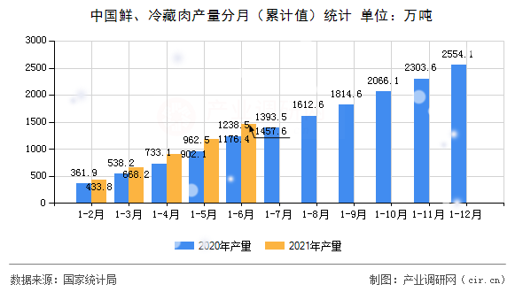 中國鮮、冷藏肉產量分月（累計值）統(tǒng)計