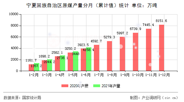 寧夏回族自治區原煤產量分月（累計值）統計