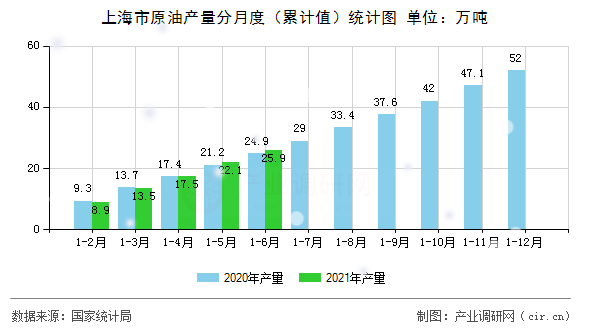 上海市原油產量分月度（累計值）統計圖