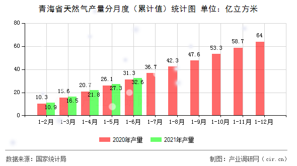 青海省天然氣產量分月度（累計值）統計圖