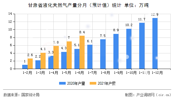甘肅省液化天然氣產量分月（累計值）統(tǒng)計