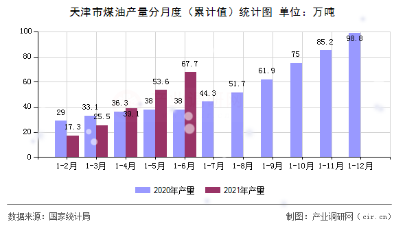 天津市煤油產(chǎn)量分月度（累計(jì)值）統(tǒng)計(jì)圖