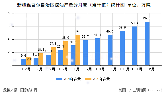 新疆維吾爾自治區煤油產量分月度（累計值）統計圖