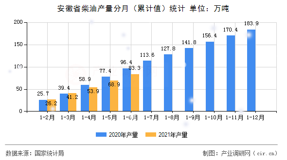 安徽省柴油產量分月（累計值）統計