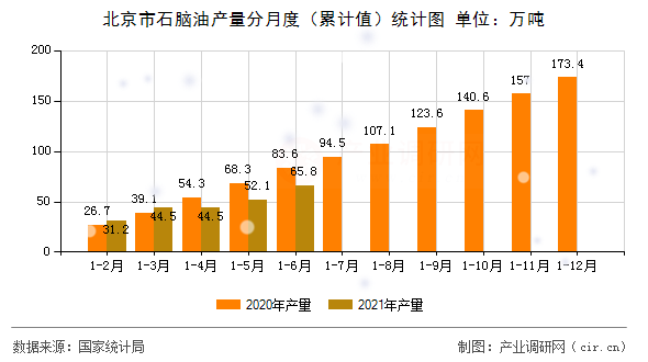 北京市石腦油產(chǎn)量分月度（累計(jì)值）統(tǒng)計(jì)圖
