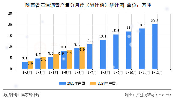 陜西省石油瀝青產量分月度（累計值）統計圖