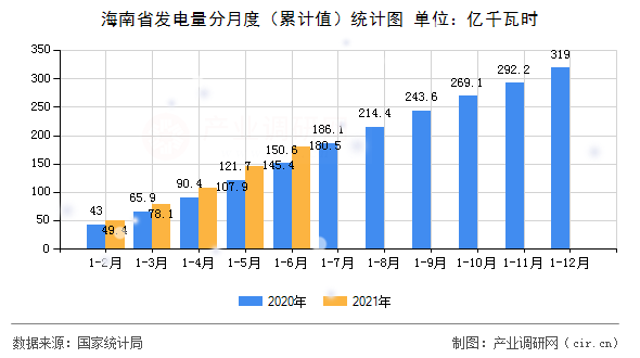 海南省發(fā)電量分月度（累計(jì)值）統(tǒng)計(jì)圖