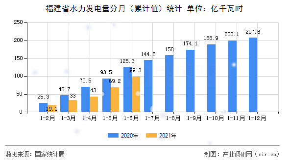 福建省水力發電量分月（累計值）統計