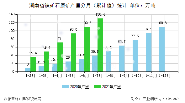 湖南省鐵礦石原礦產量分月（累計值）統計
