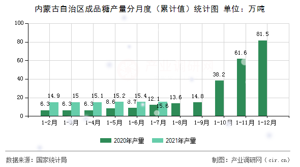 內蒙古自治區成品糖產量分月度（累計值）統計圖