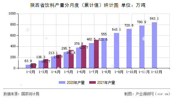 陜西省飲料產量分月度（累計值）統計圖