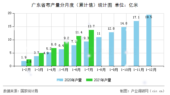 廣東省布產量分月度(累計值)統計圖 廣東省布產量分月度(累計值)統計圖
