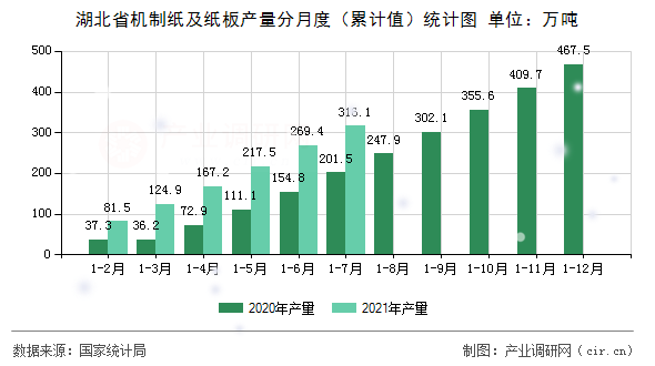 湖北省機制紙及紙板產量分月度（累計值）統計圖