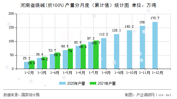 河南省燒堿(折100%)產量分月度（累計值）統計圖
