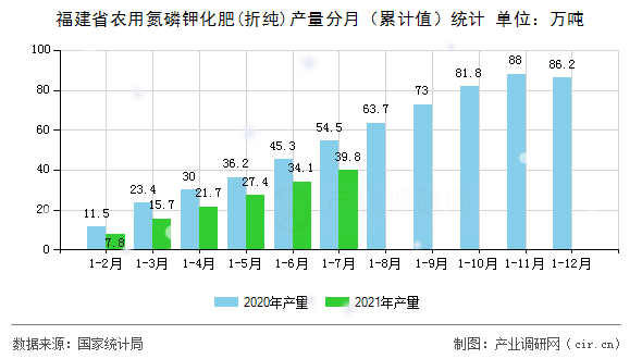 福建省農用氮磷鉀化肥(折純)產量分月（累計值）統計