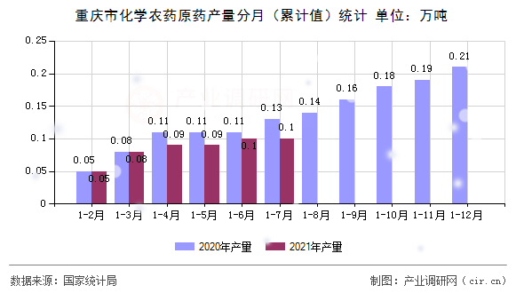 重慶市化學農藥原藥產量分月（累計值）統(tǒng)計