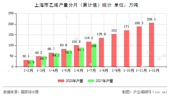 上海市乙烯產(chǎn)量分月（累計(jì)值）統(tǒng)計(jì)
