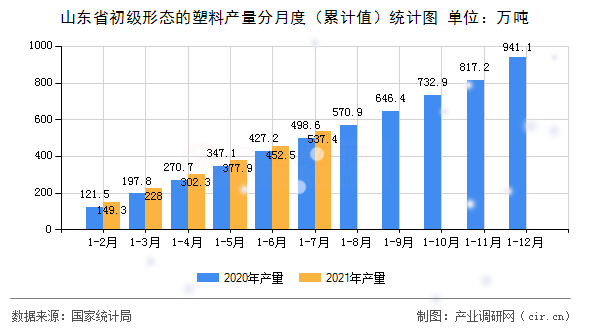 山東省初級形態(tài)的塑料產(chǎn)量分月度(累計值)統(tǒng)計圖 山東省初級形態(tài)的塑料產(chǎn)量分月度(累計值)統(tǒng)計圖