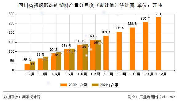 四川省初級(jí)形態(tài)的塑料產(chǎn)量分月度（累計(jì)值）統(tǒng)計(jì)圖